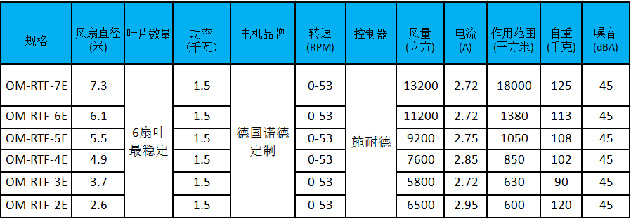 大型工業(yè)風(fēng)扇參數(shù)、型號(hào)